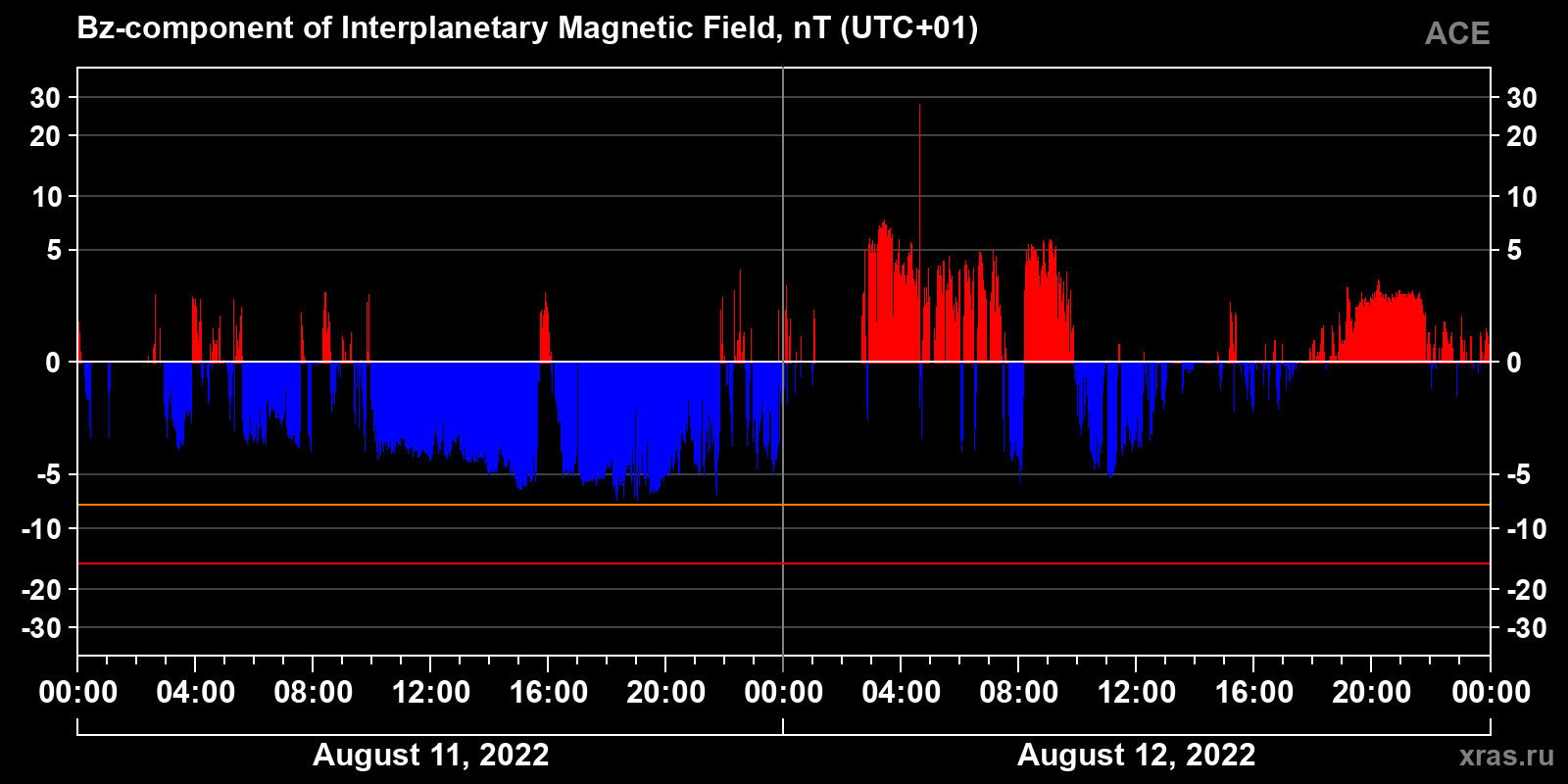 Component Bz of the interplanetary magnetic field