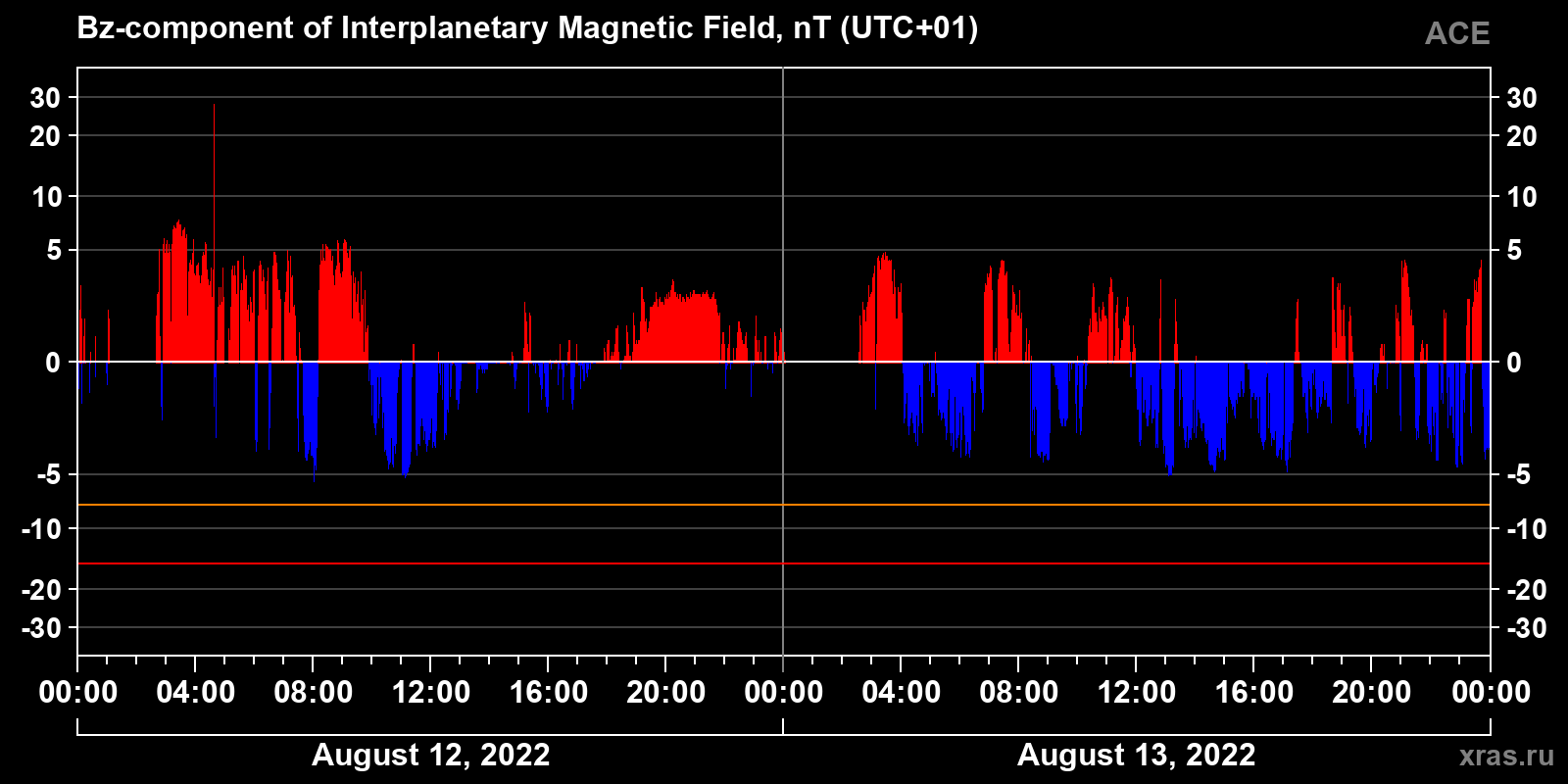 Component Bz of the interplanetary magnetic field