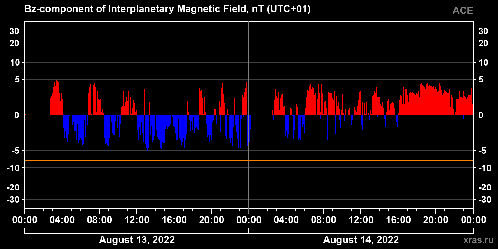 Component Bz of the interplanetary magnetic field