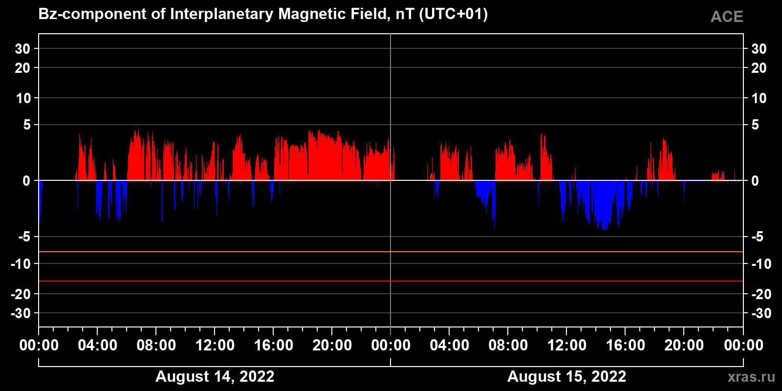 Component Bz of the interplanetary magnetic field