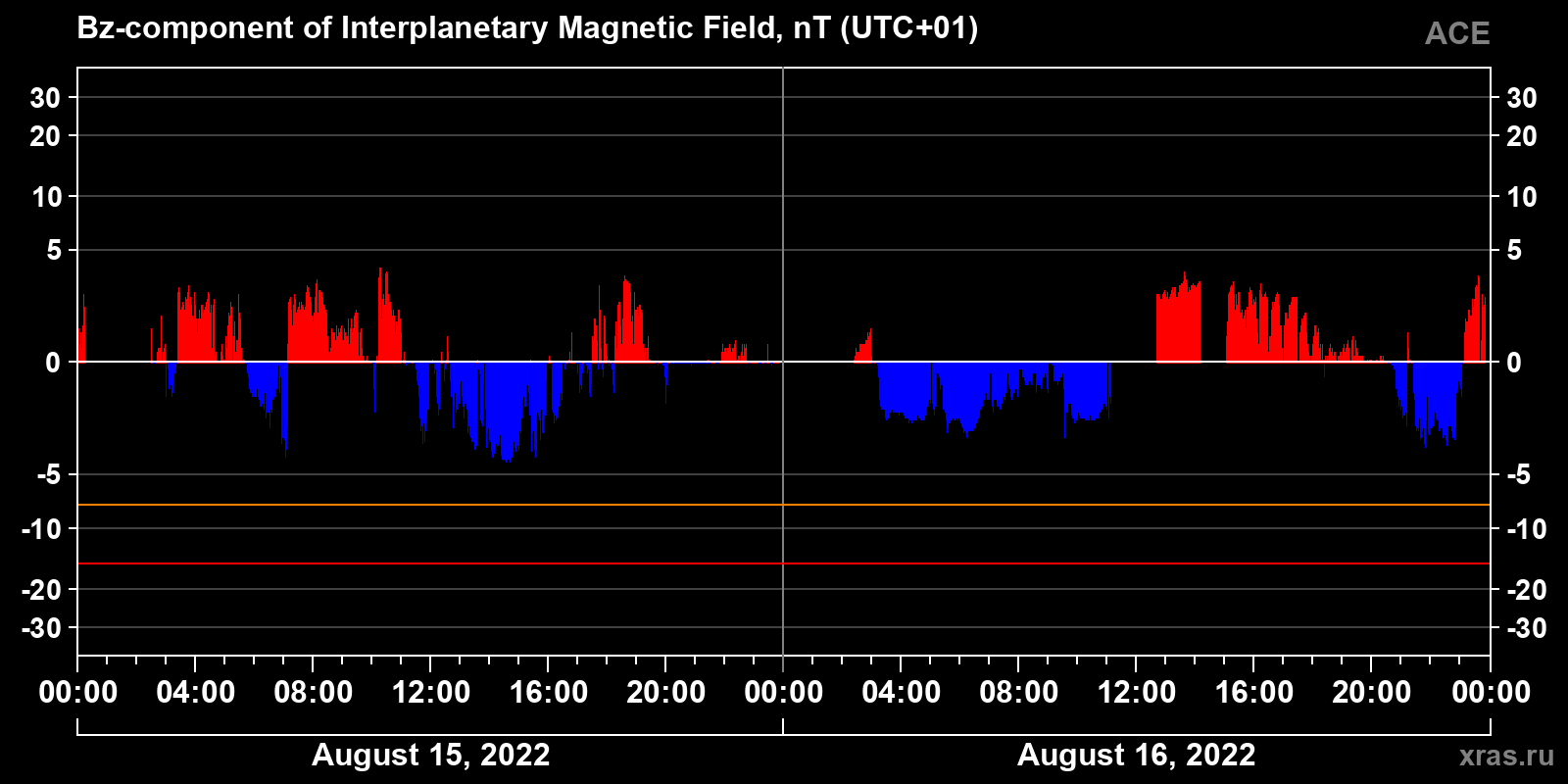 Component Bz of the interplanetary magnetic field