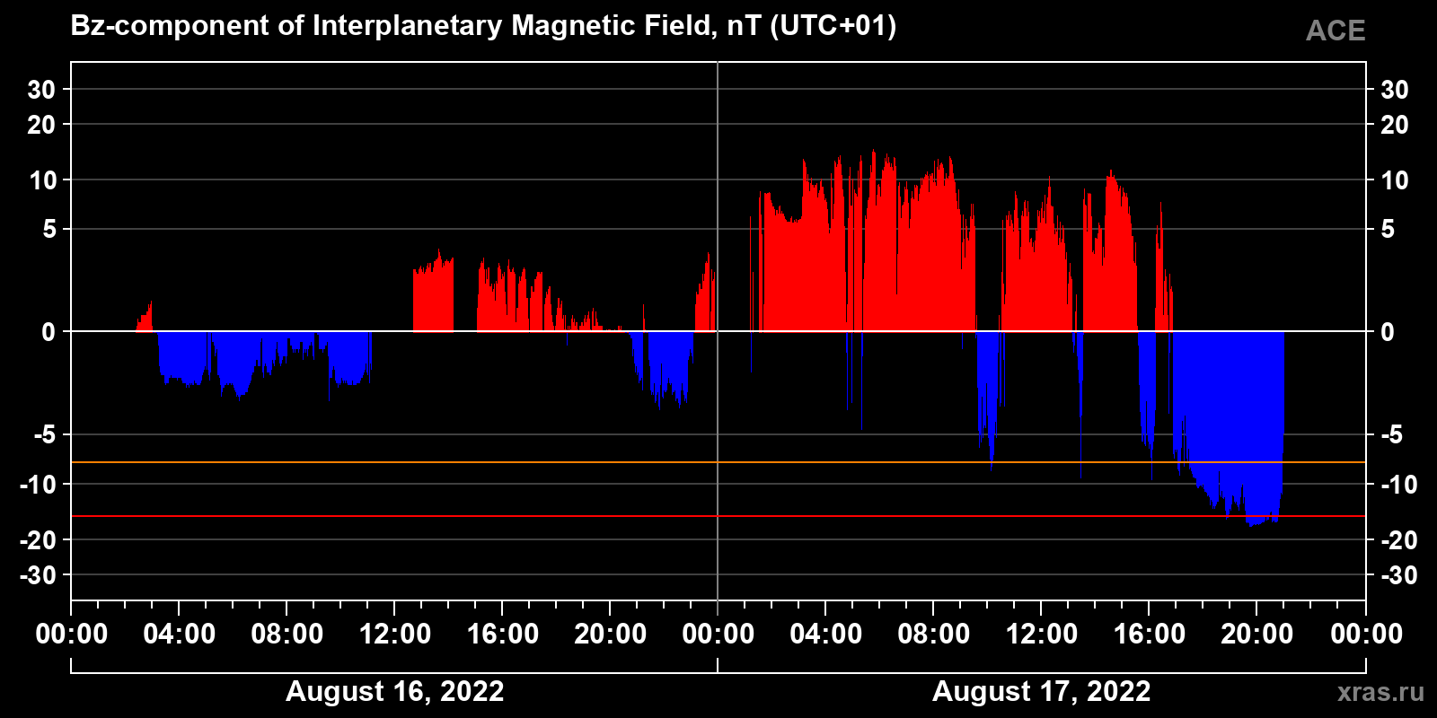 Component Bz of the interplanetary magnetic field