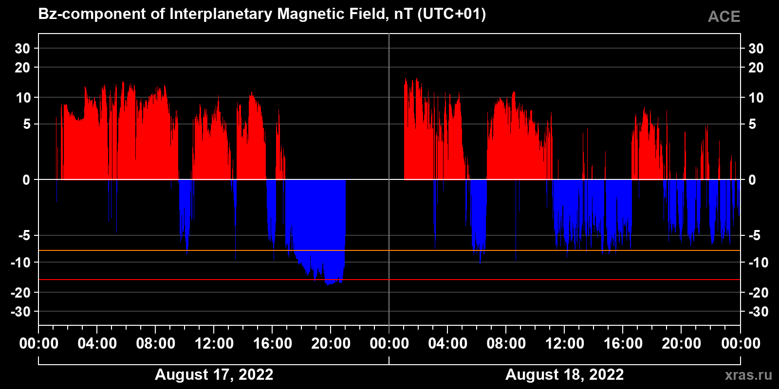 Component Bz of the interplanetary magnetic field