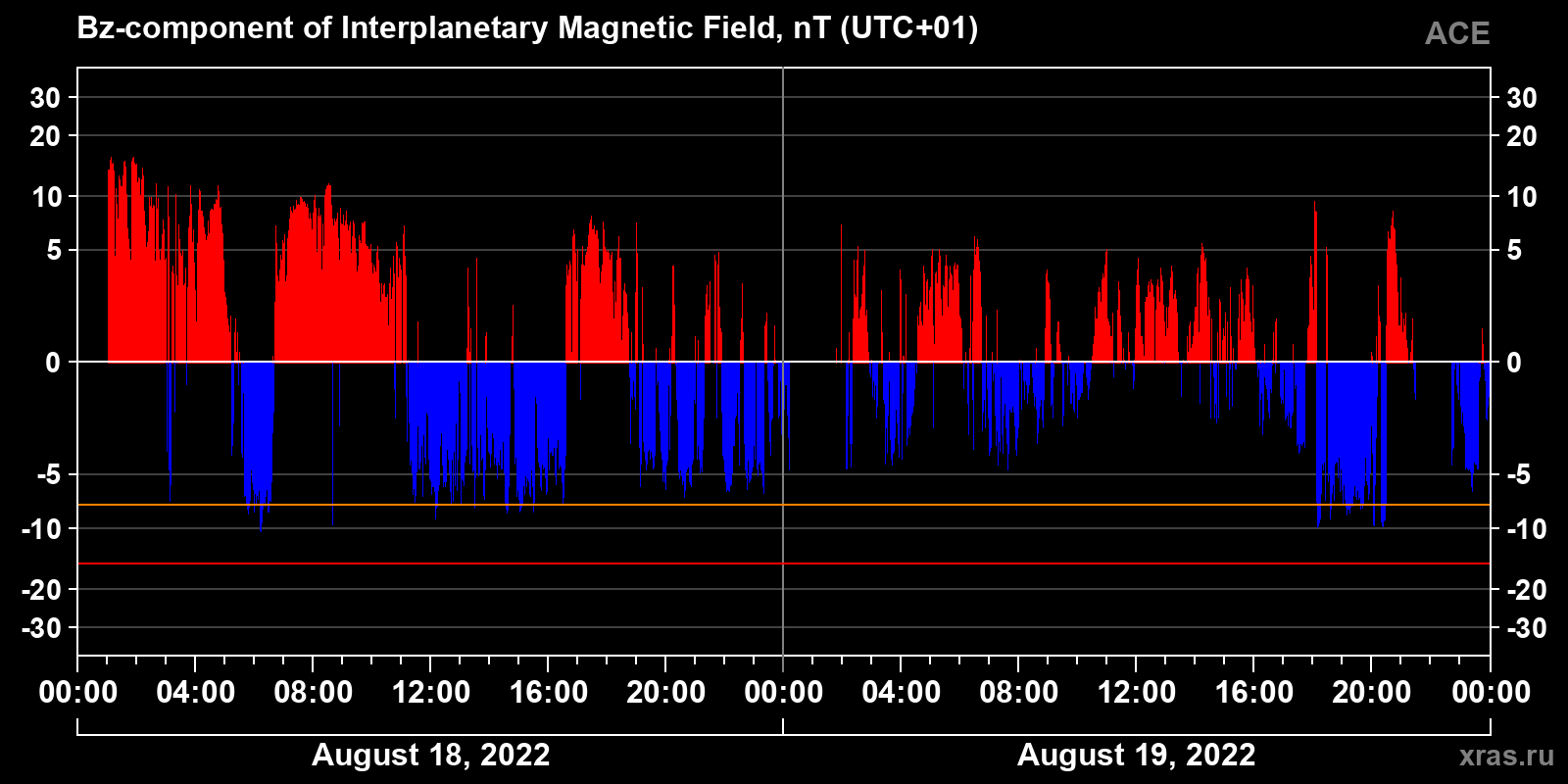 Component Bz of the interplanetary magnetic field