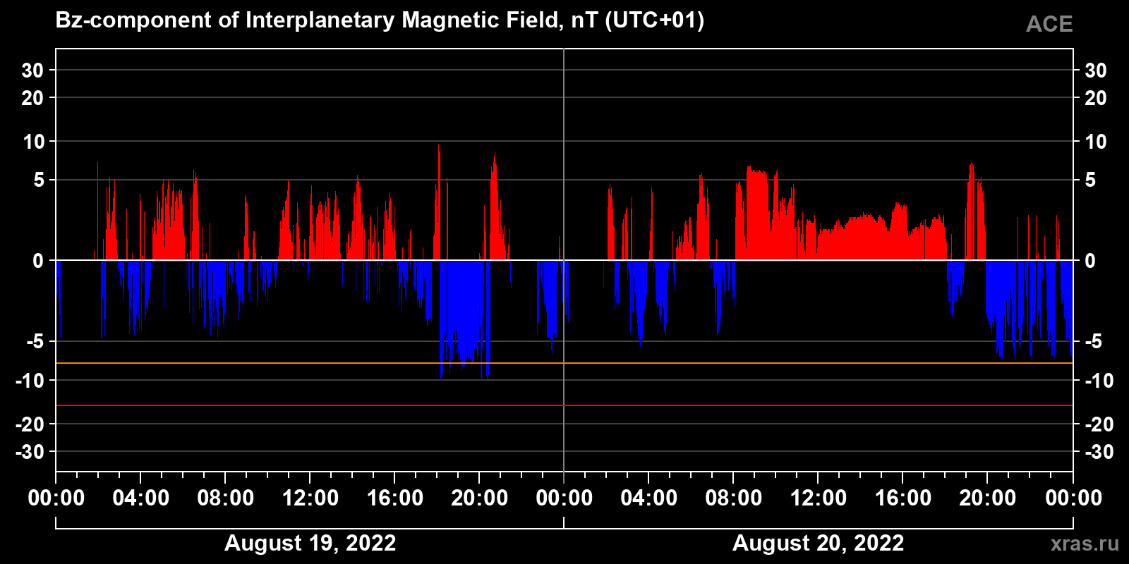 Component Bz of the interplanetary magnetic field