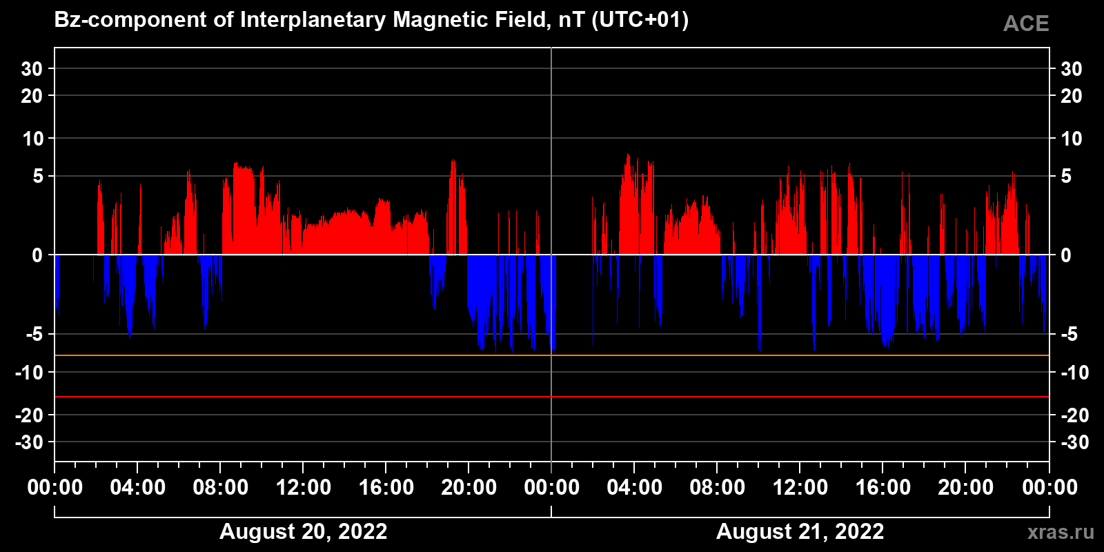 Component Bz of the interplanetary magnetic field