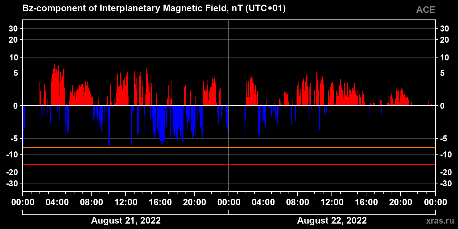 Component Bz of the interplanetary magnetic field