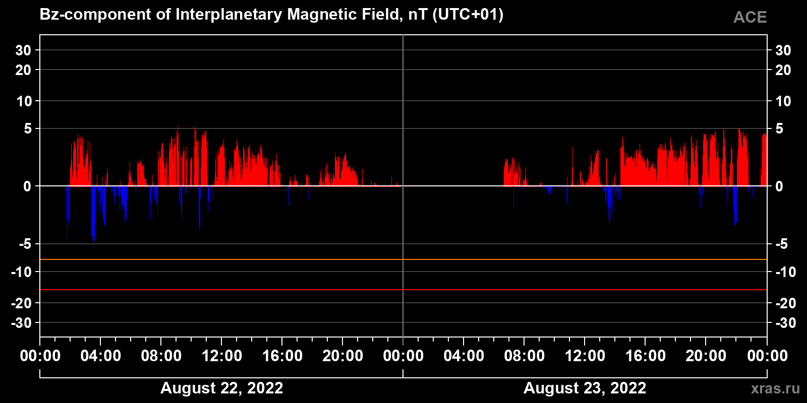 Component Bz of the interplanetary magnetic field