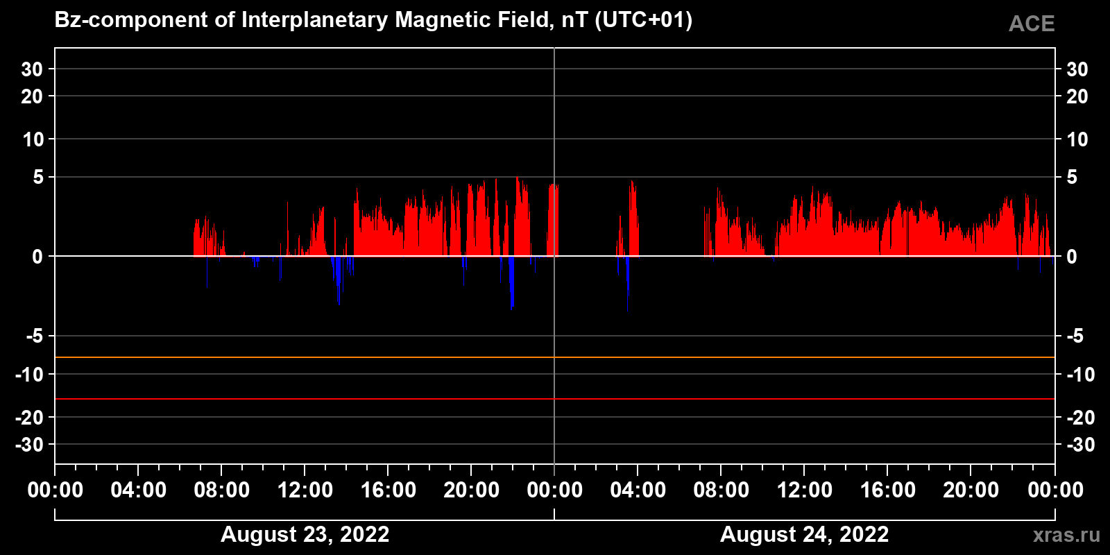 Component Bz of the interplanetary magnetic field