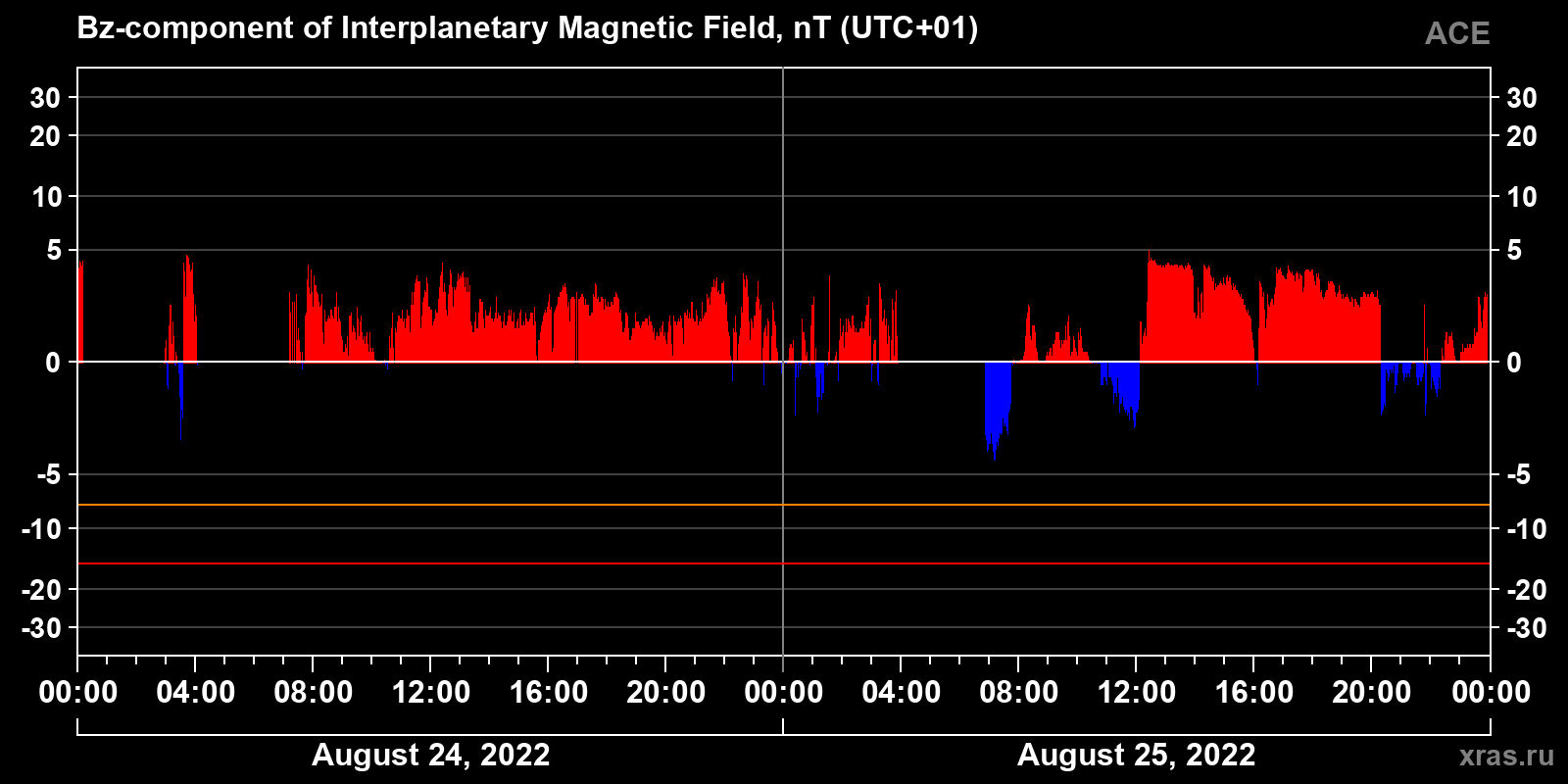 Component Bz of the interplanetary magnetic field