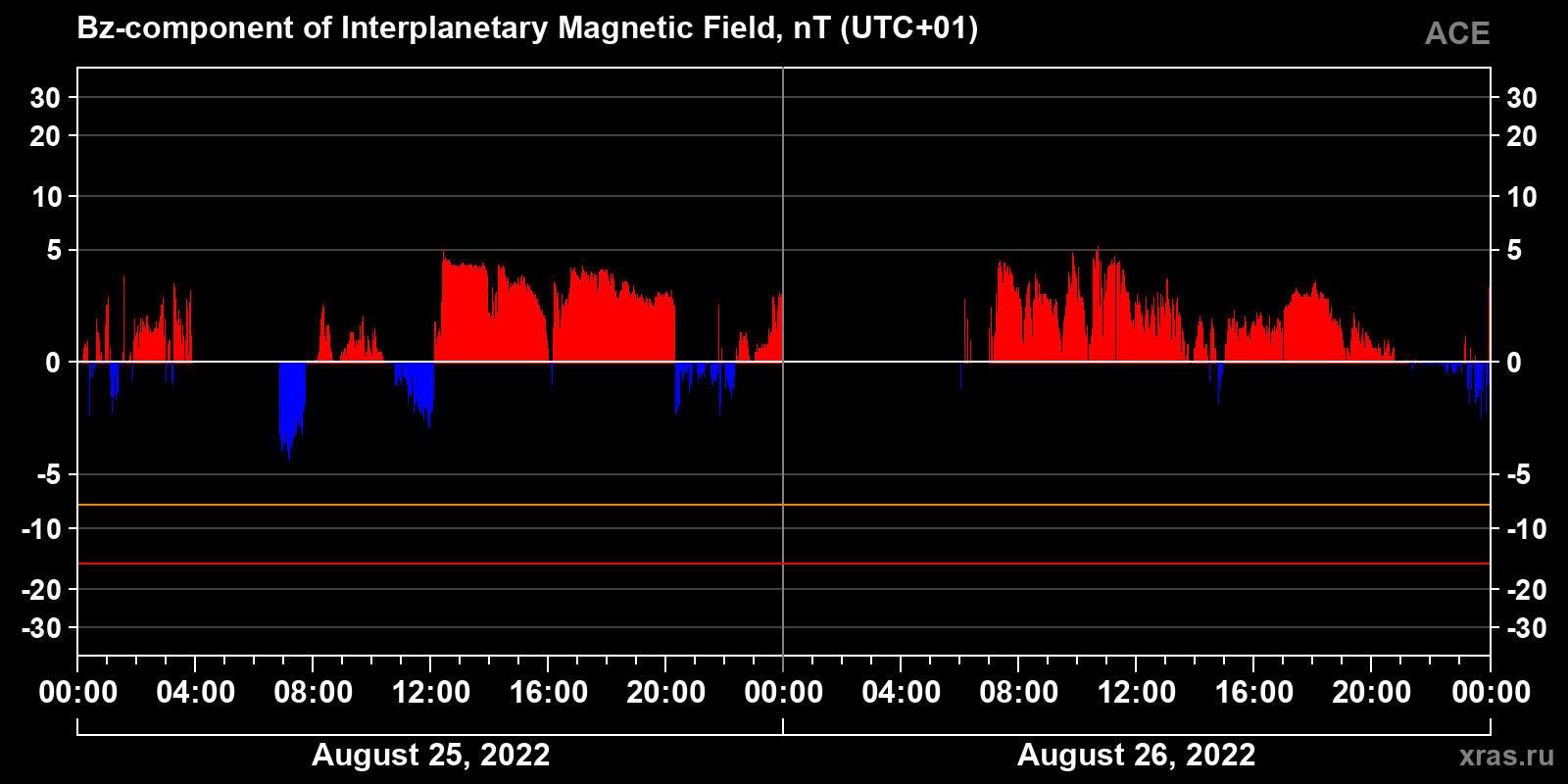 Component Bz of the interplanetary magnetic field