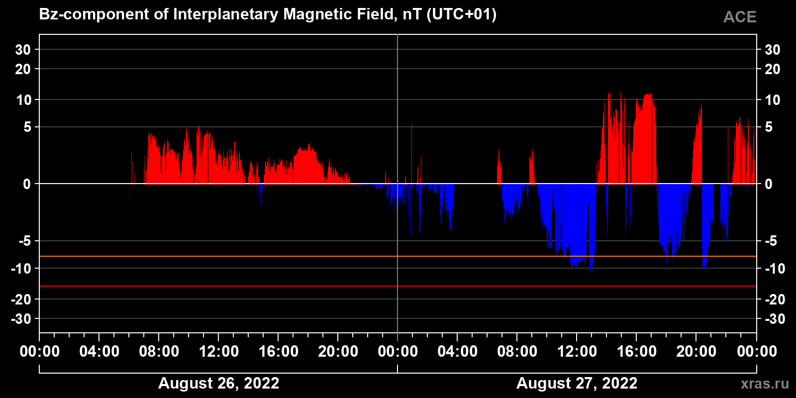 Component Bz of the interplanetary magnetic field