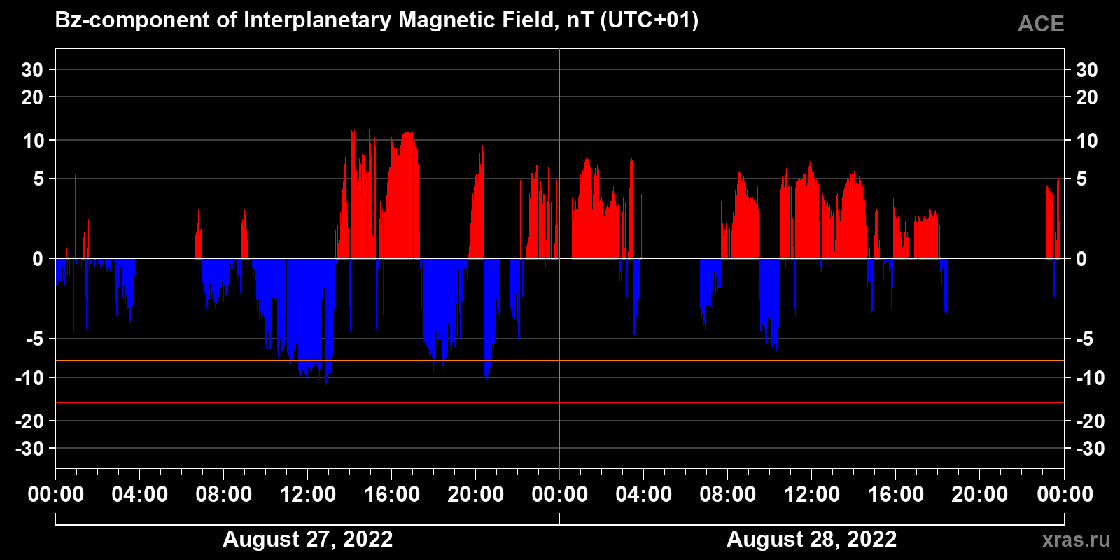 Component Bz of the interplanetary magnetic field