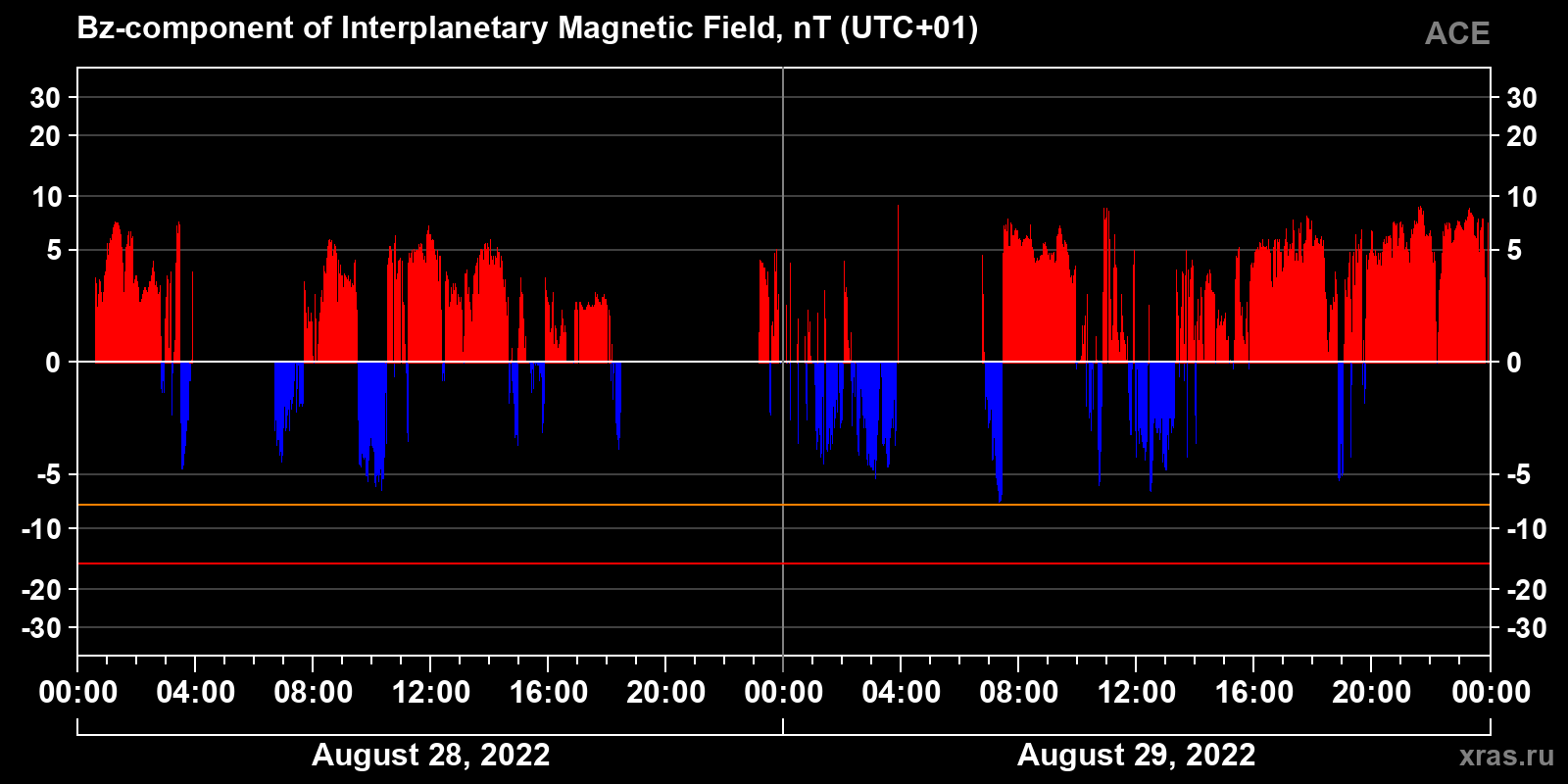 Component Bz of the interplanetary magnetic field