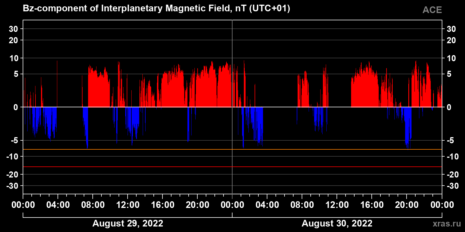 Component Bz of the interplanetary magnetic field