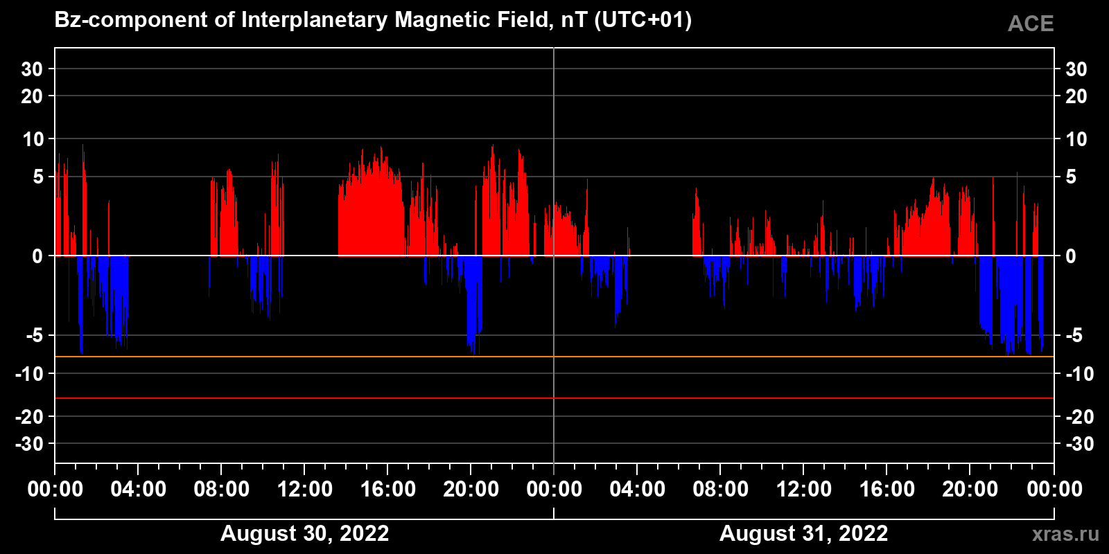 Component Bz of the interplanetary magnetic field
