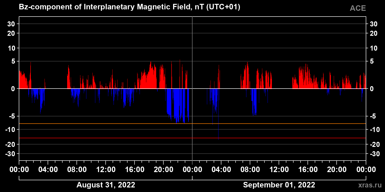 Component Bz of the interplanetary magnetic field