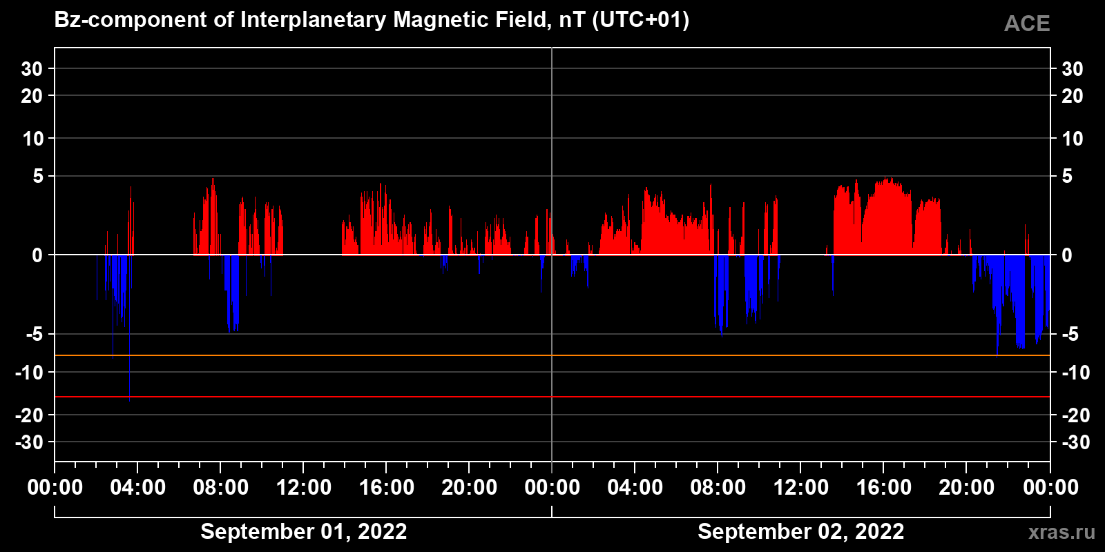 Component Bz of the interplanetary magnetic field