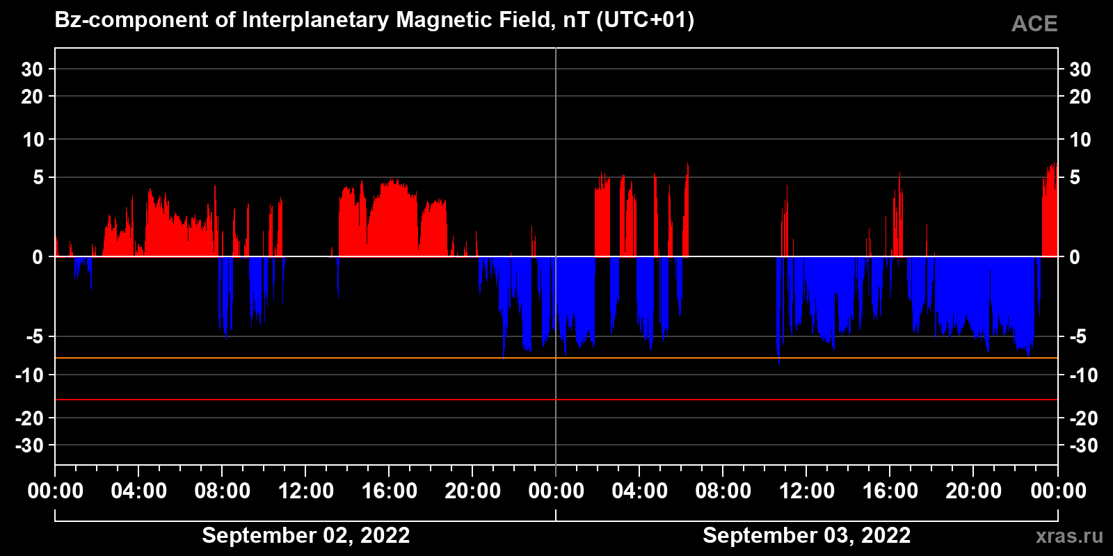 Component Bz of the interplanetary magnetic field