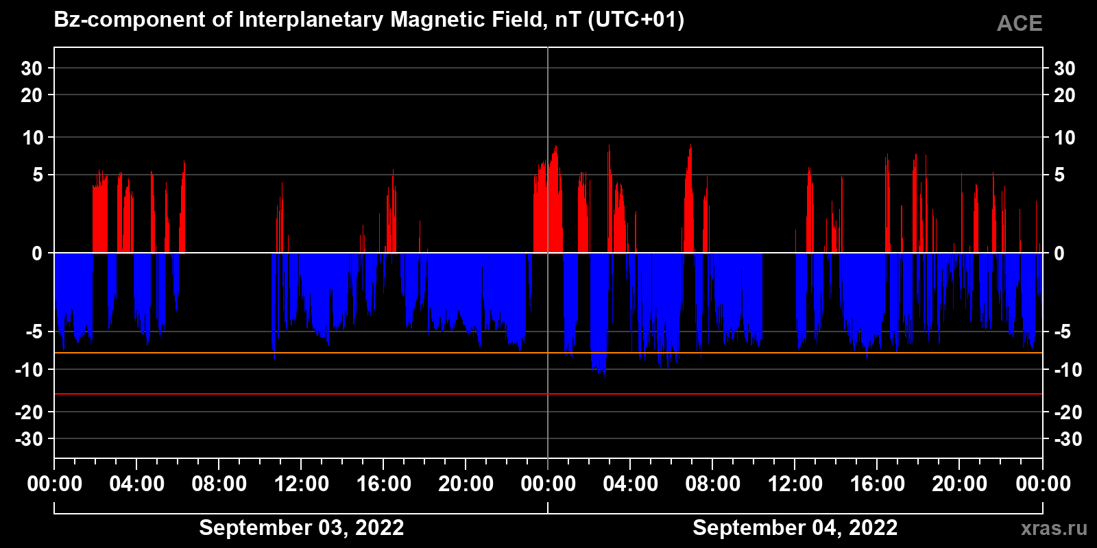Component Bz of the interplanetary magnetic field