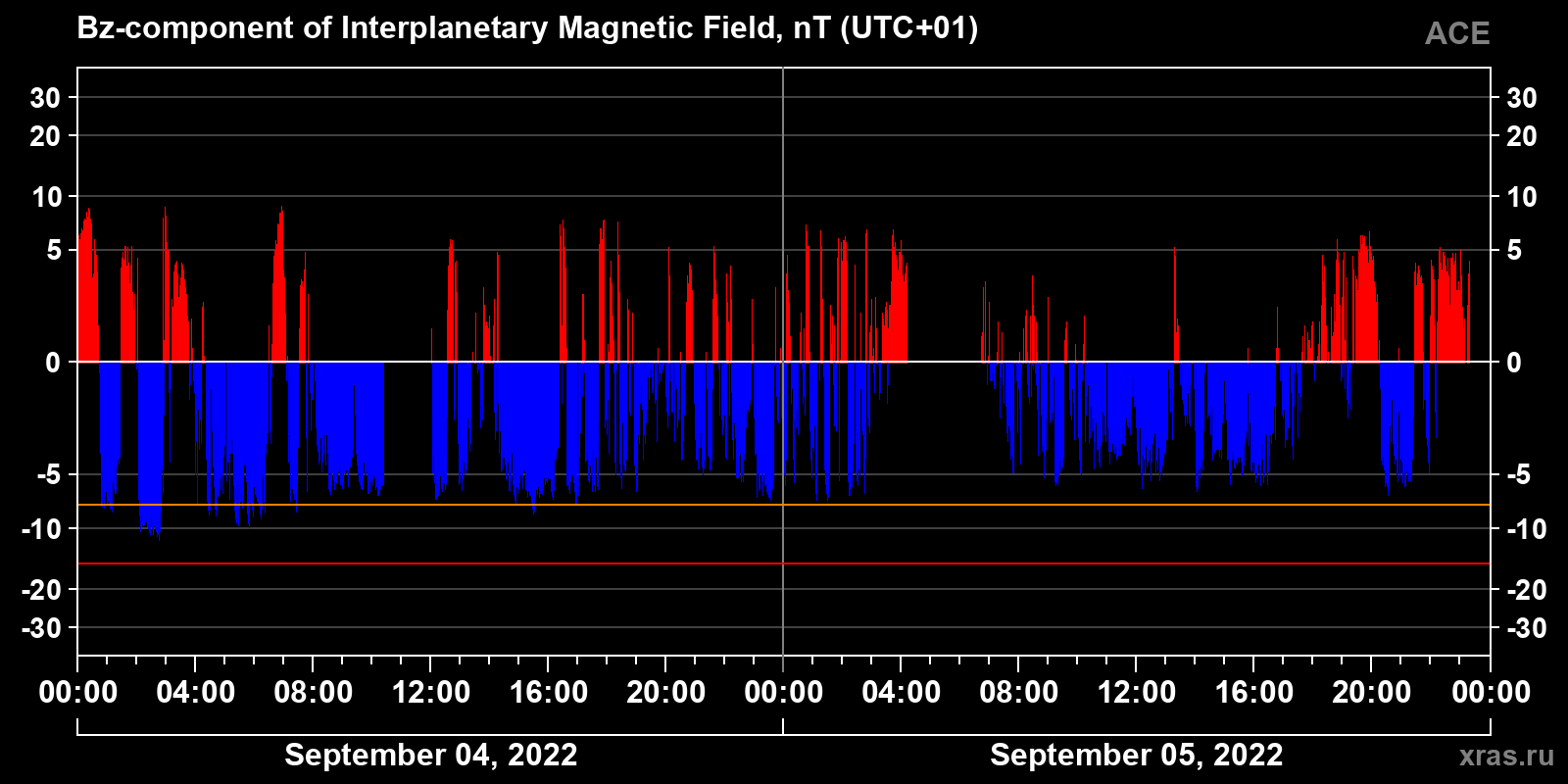 Component Bz of the interplanetary magnetic field