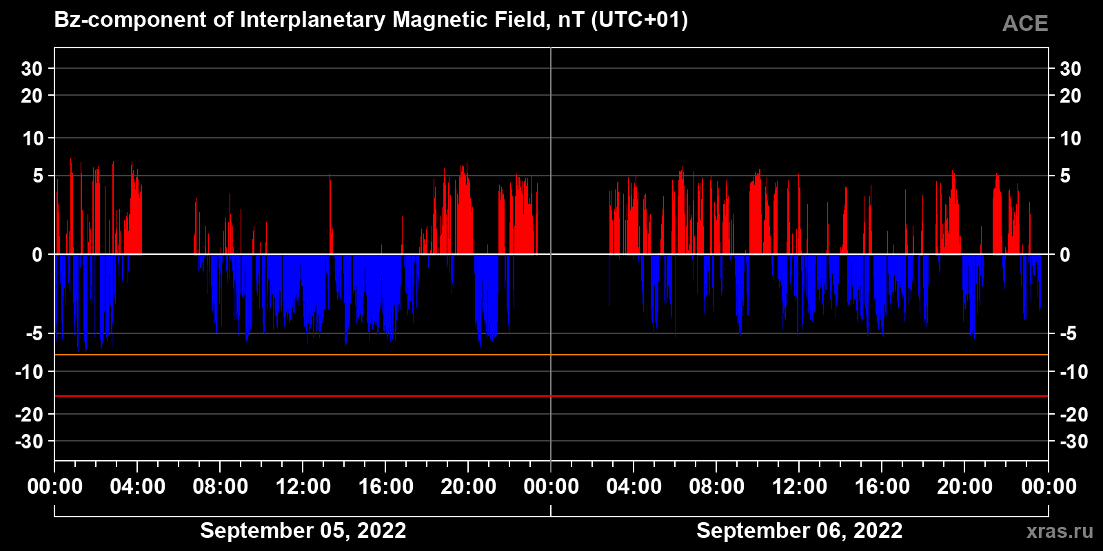 Component Bz of the interplanetary magnetic field