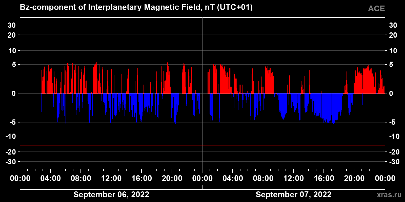 Component Bz of the interplanetary magnetic field