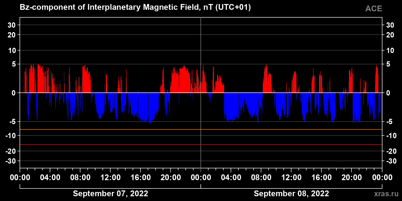 Component Bz of the interplanetary magnetic field