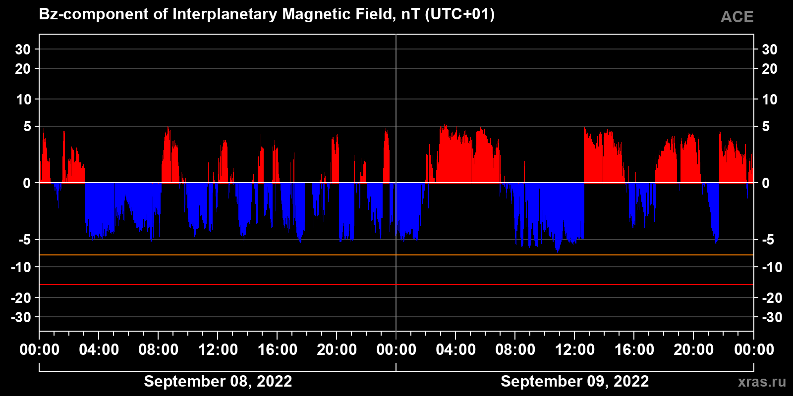 Component Bz of the interplanetary magnetic field