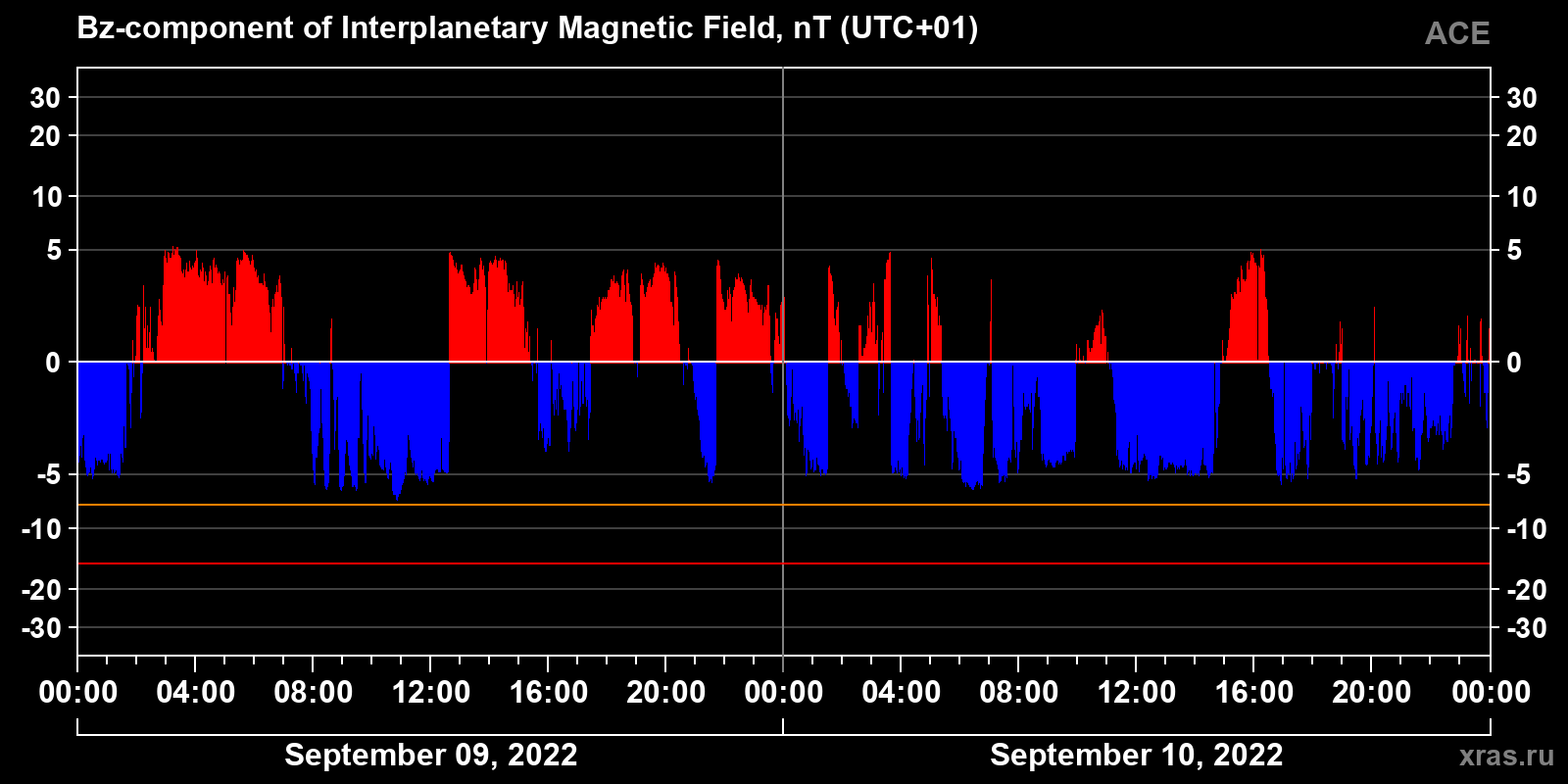 Component Bz of the interplanetary magnetic field