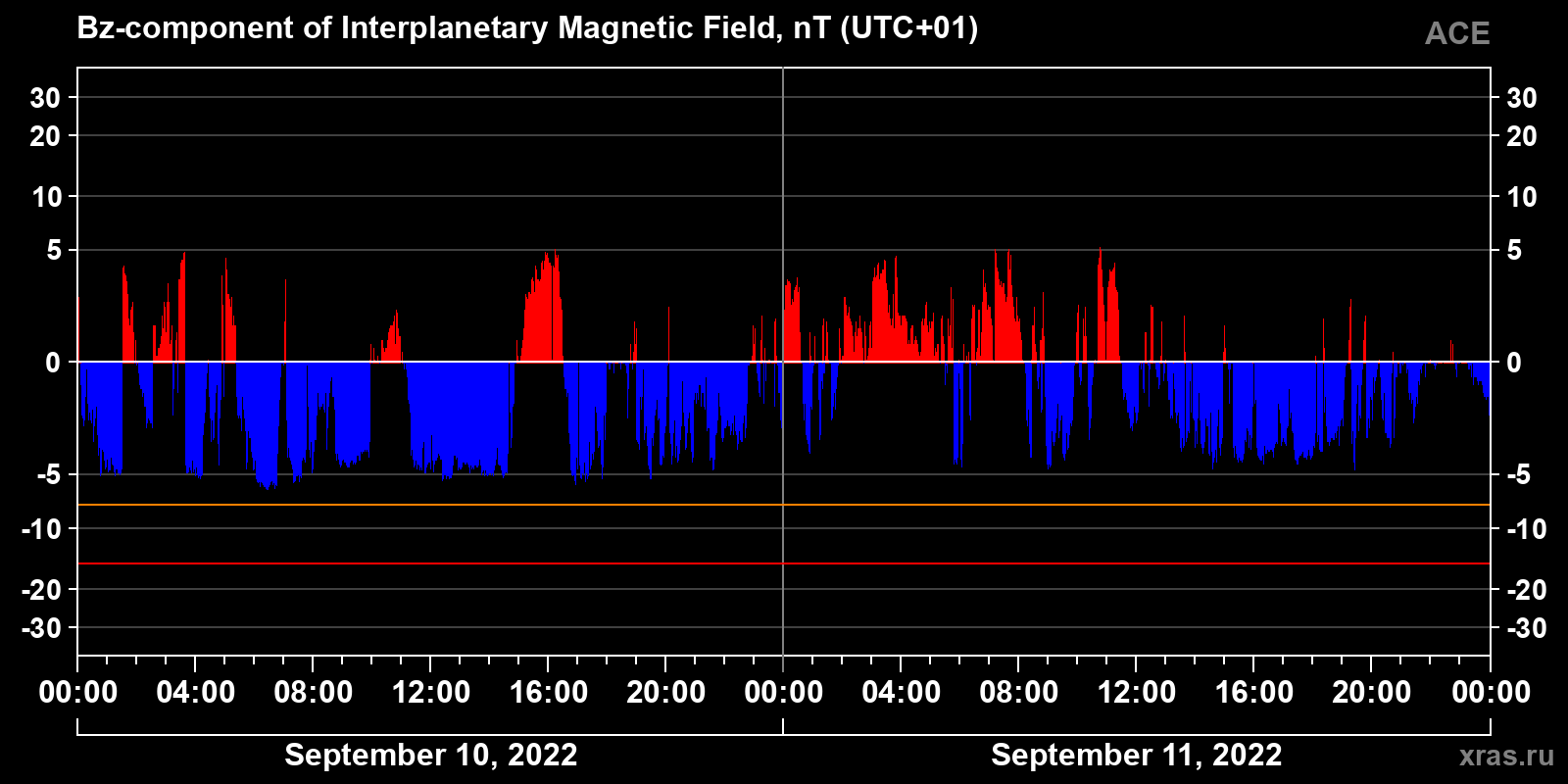 Component Bz of the interplanetary magnetic field
