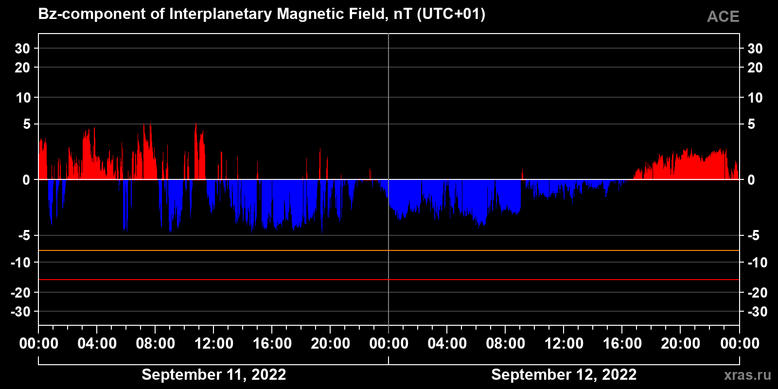 Component Bz of the interplanetary magnetic field