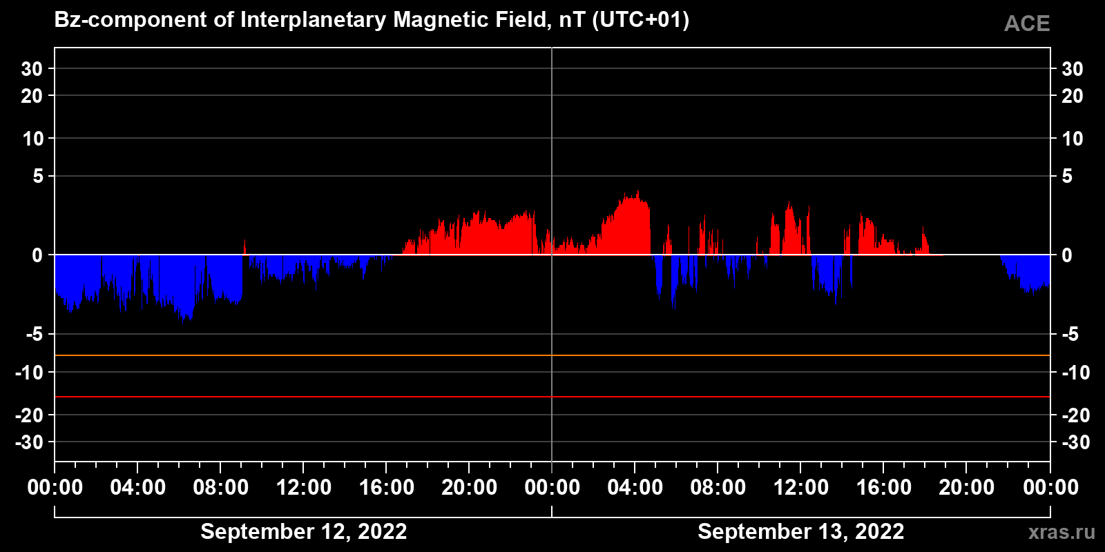 Component Bz of the interplanetary magnetic field