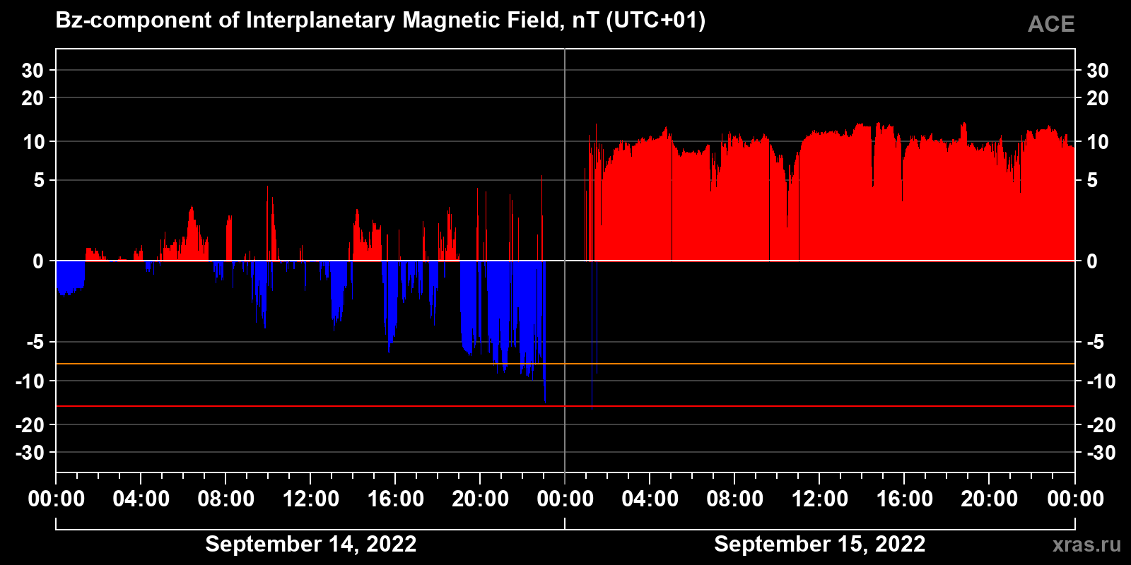 Component Bz of the interplanetary magnetic field