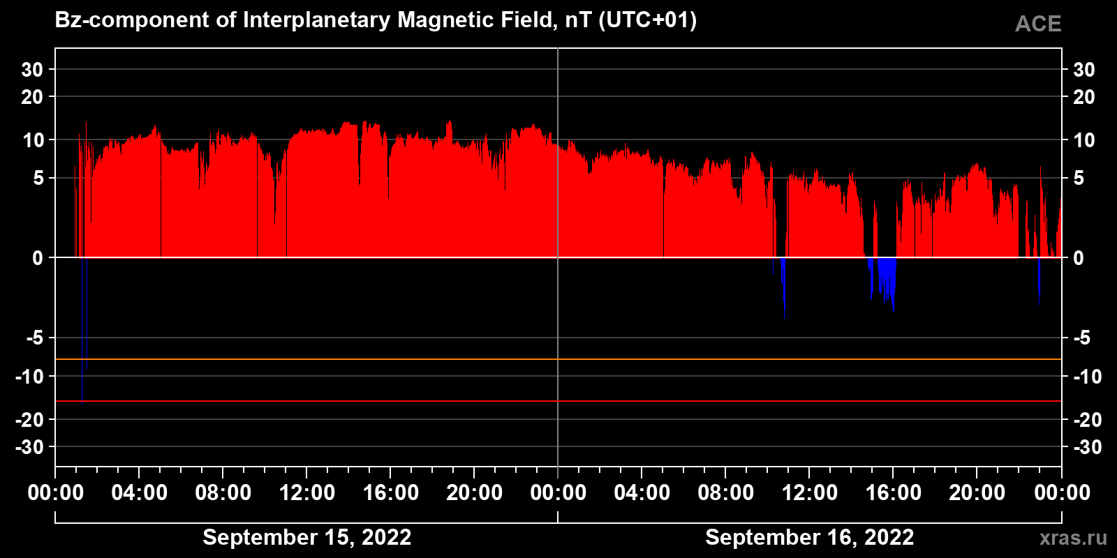Component Bz of the interplanetary magnetic field