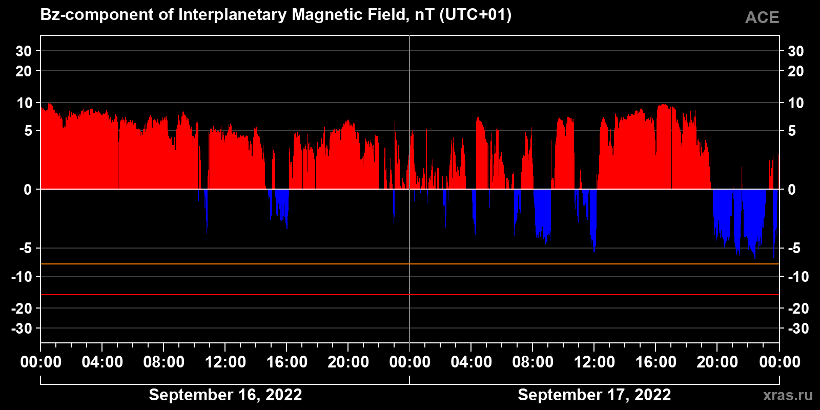 Component Bz of the interplanetary magnetic field