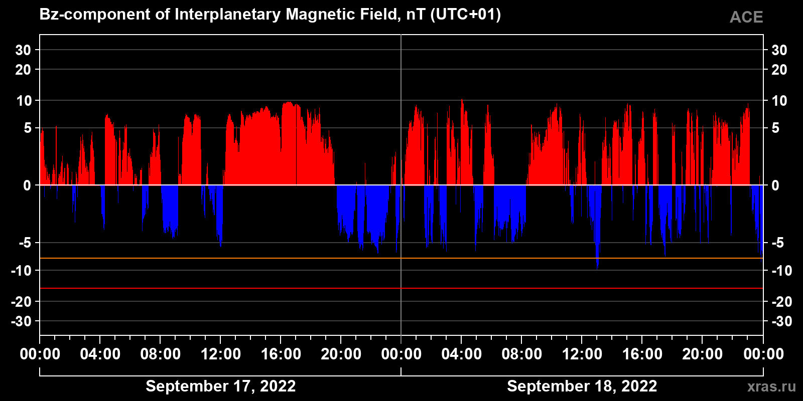 Component Bz of the interplanetary magnetic field