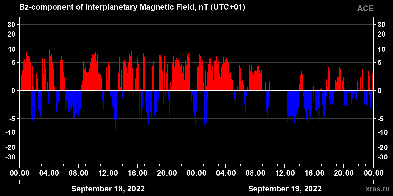 Component Bz of the interplanetary magnetic field