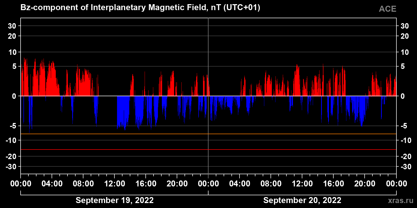 Component Bz of the interplanetary magnetic field