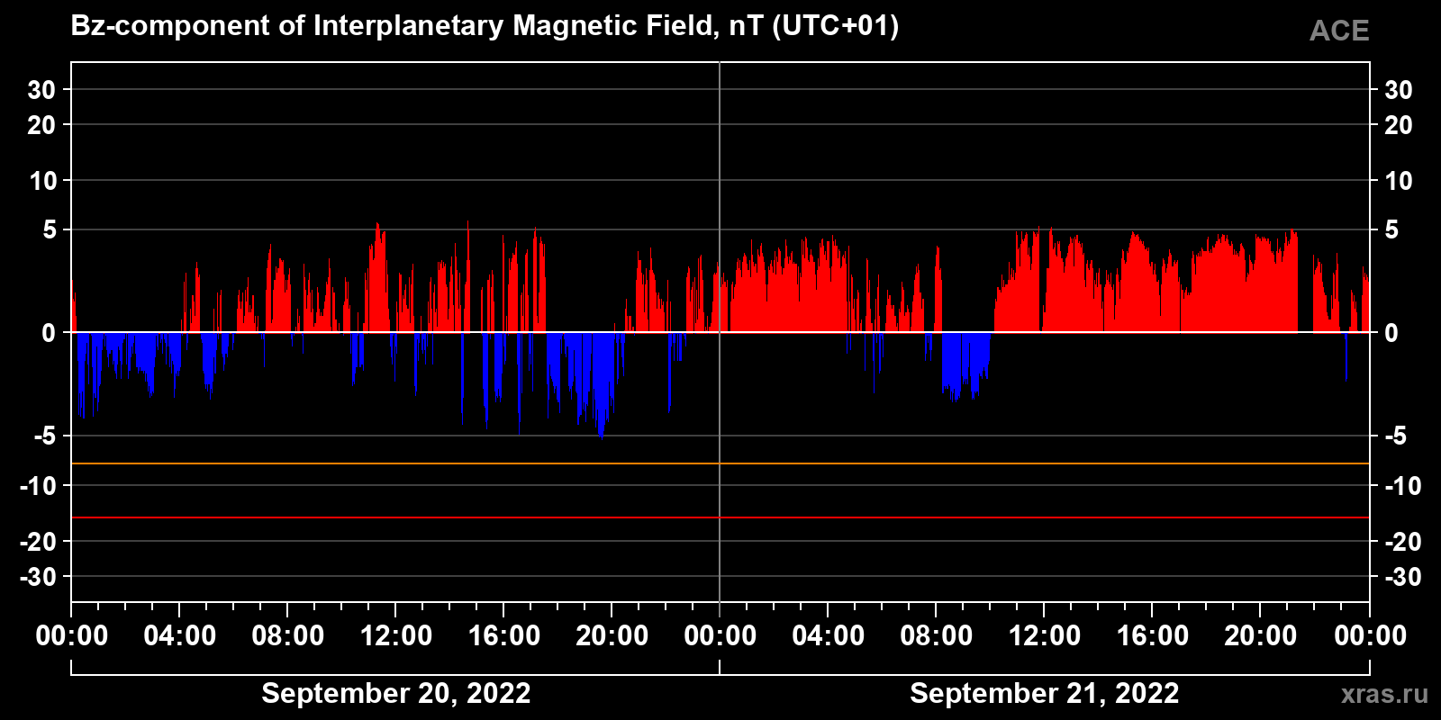 Component Bz of the interplanetary magnetic field