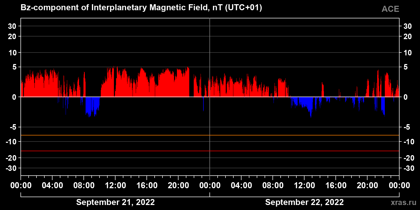 Component Bz of the interplanetary magnetic field