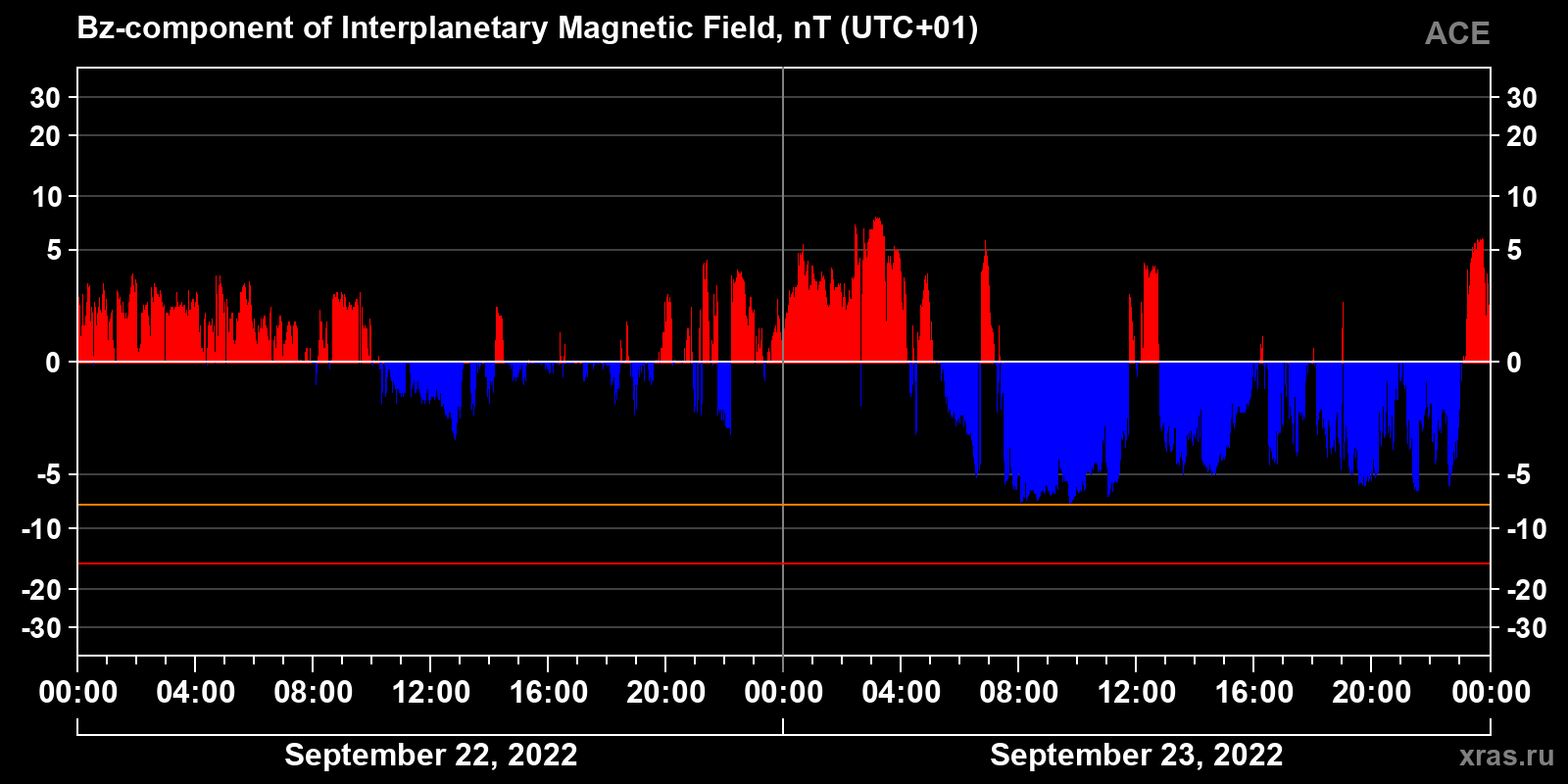 Component Bz of the interplanetary magnetic field