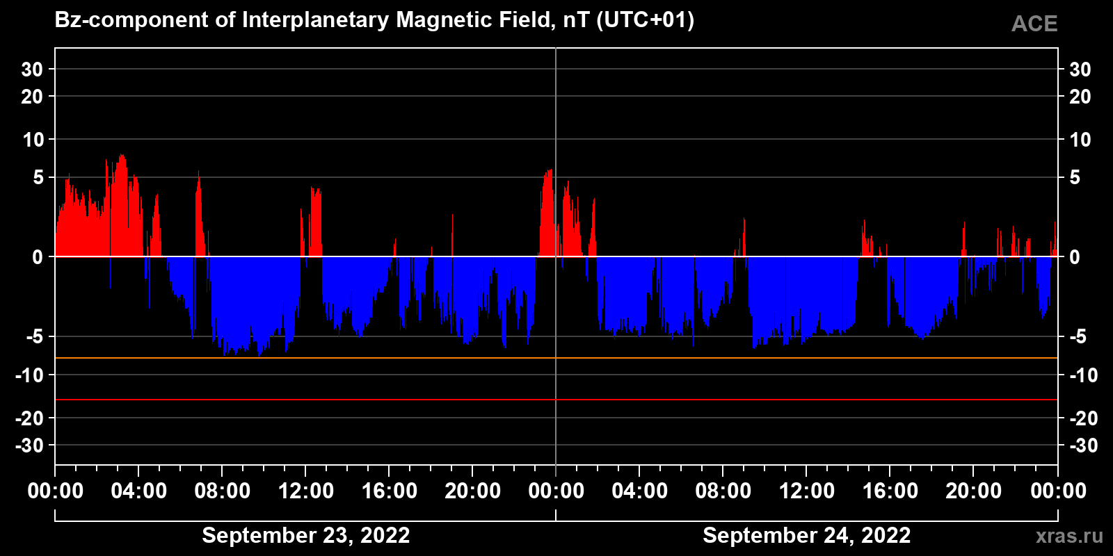 Component Bz of the interplanetary magnetic field