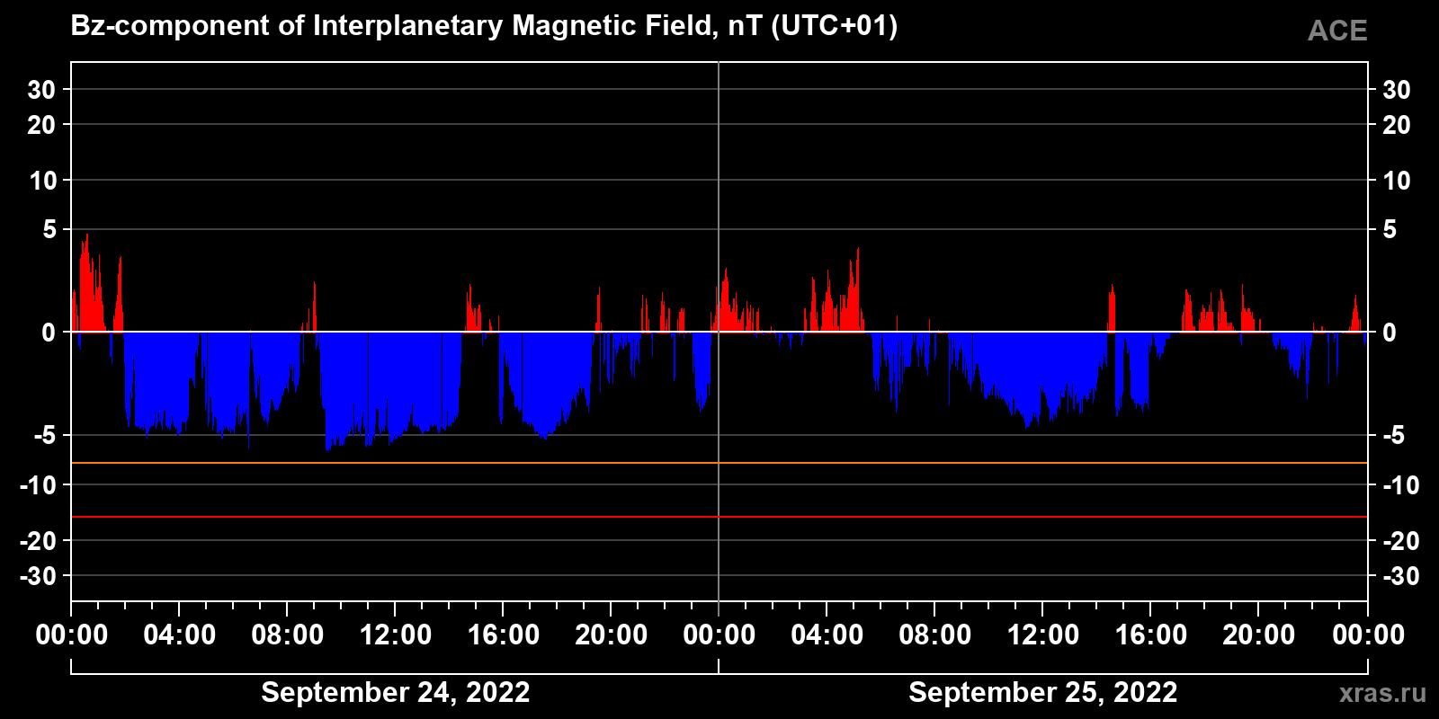 Component Bz of the interplanetary magnetic field