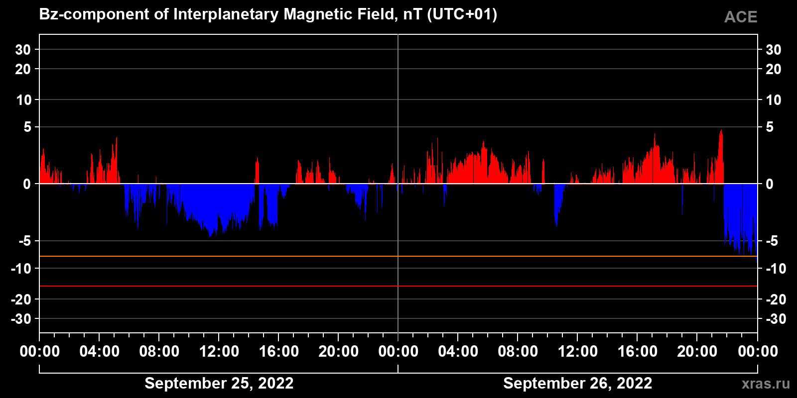 Component Bz of the interplanetary magnetic field