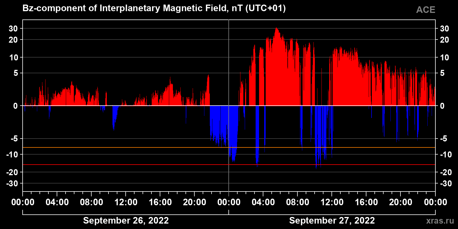 Component Bz of the interplanetary magnetic field