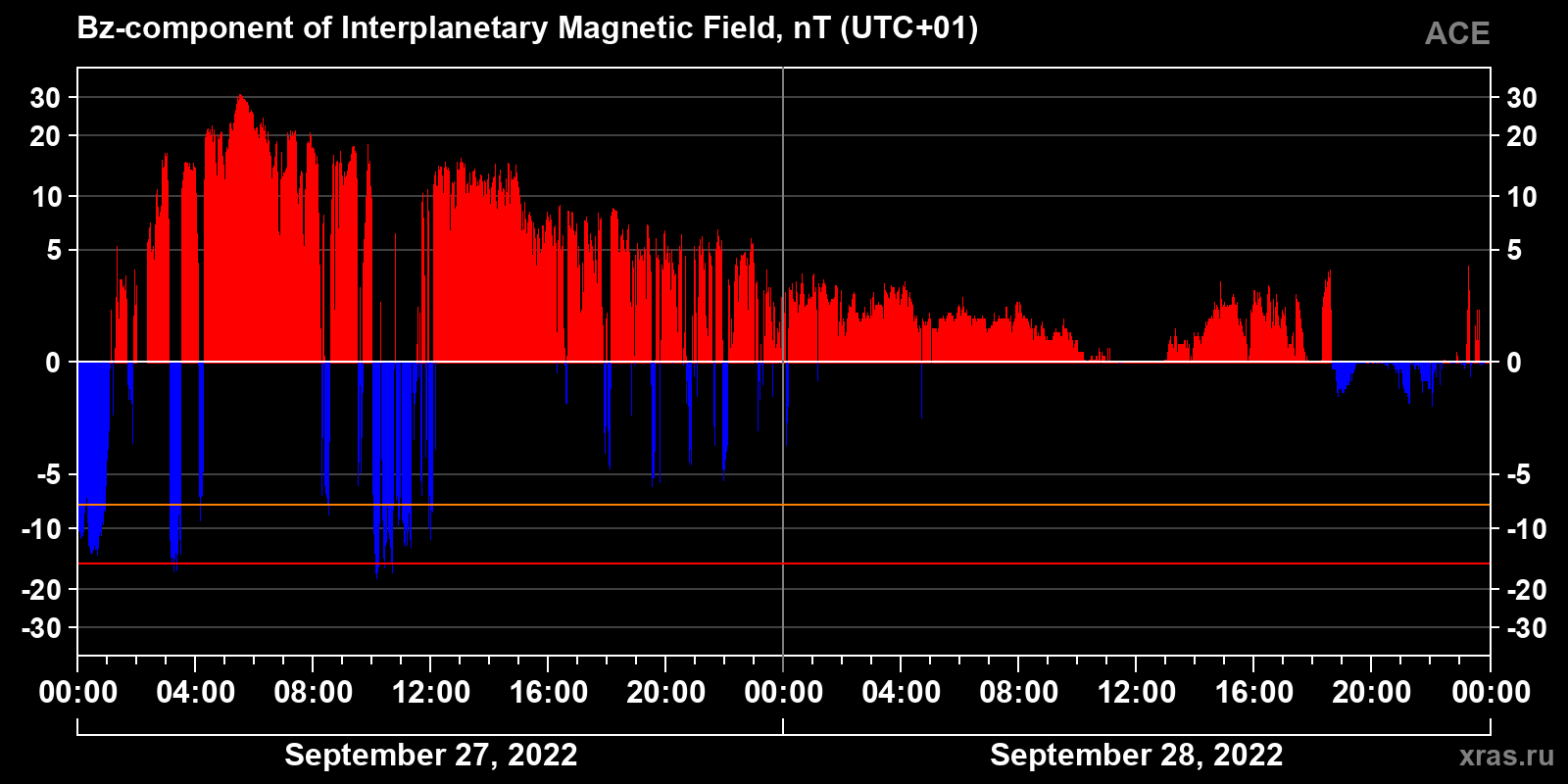 Component Bz of the interplanetary magnetic field
