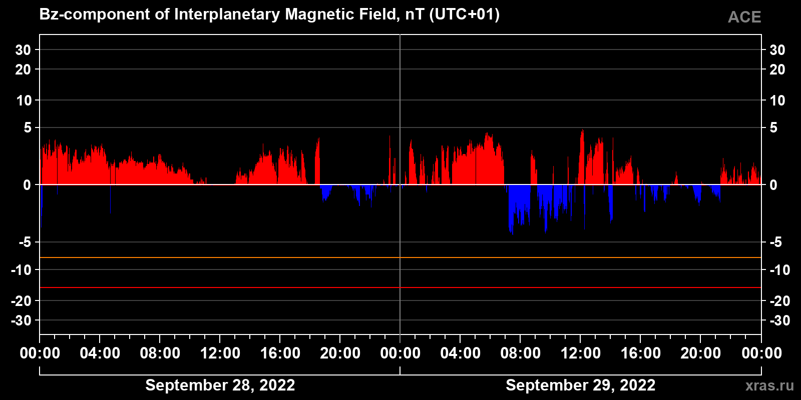 Component Bz of the interplanetary magnetic field