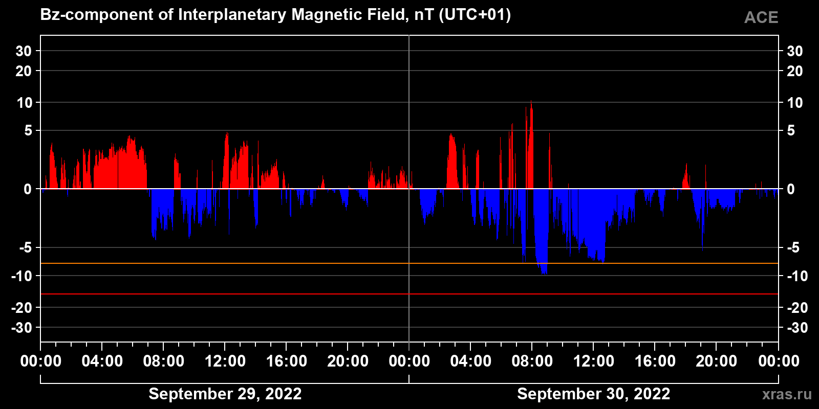 Component Bz of the interplanetary magnetic field