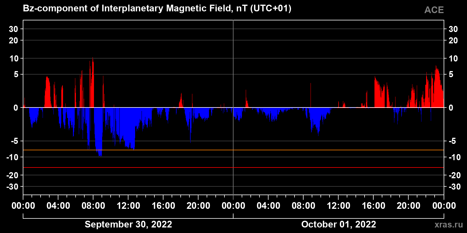 Component Bz of the interplanetary magnetic field
